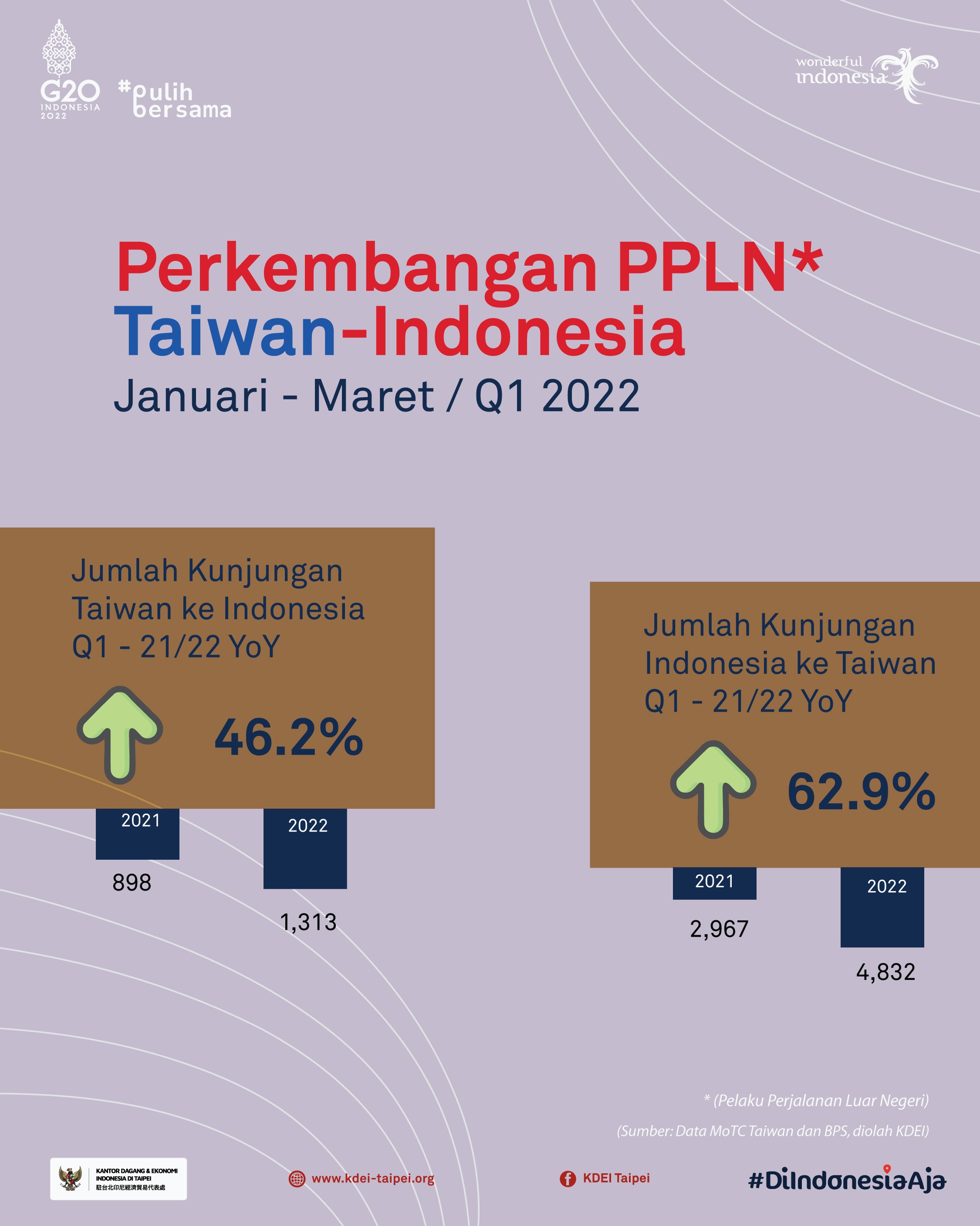 PERKEMBANGAN PPLN TAIWAN - INDONESIA PERIODE KUARTAL 1 - 2022
